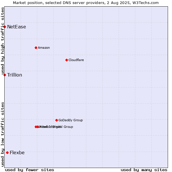 Market position of Flexbe vs. NetEase vs. Trillion
