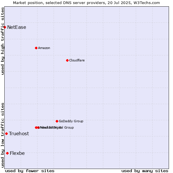 Market position of Flexbe vs. Truehost vs. NetEase