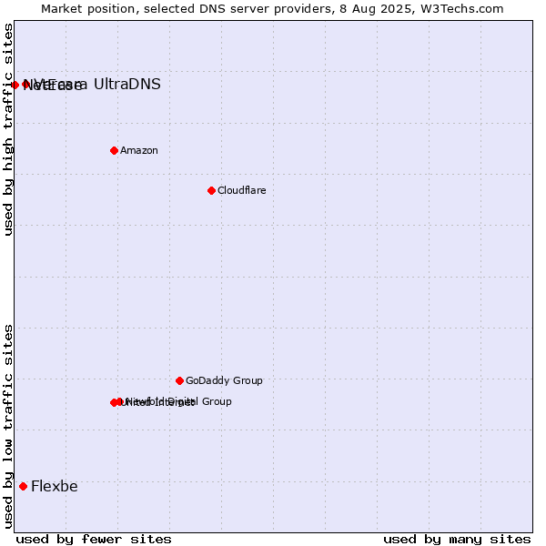 Market position of Vercara UltraDNS vs. Flexbe vs. NetEase