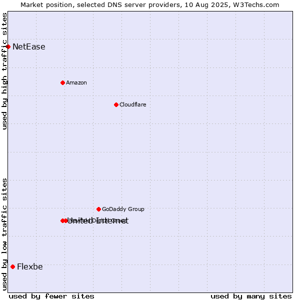 Market position of United Internet vs. Flexbe vs. NetEase