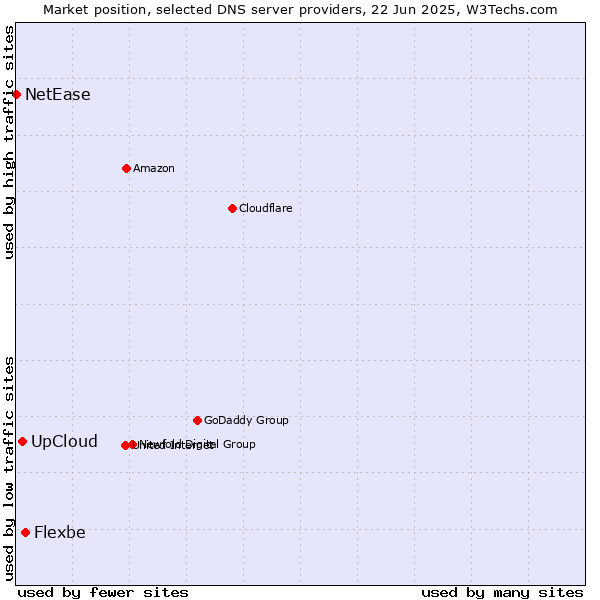 Market position of Flexbe vs. UpCloud vs. NetEase