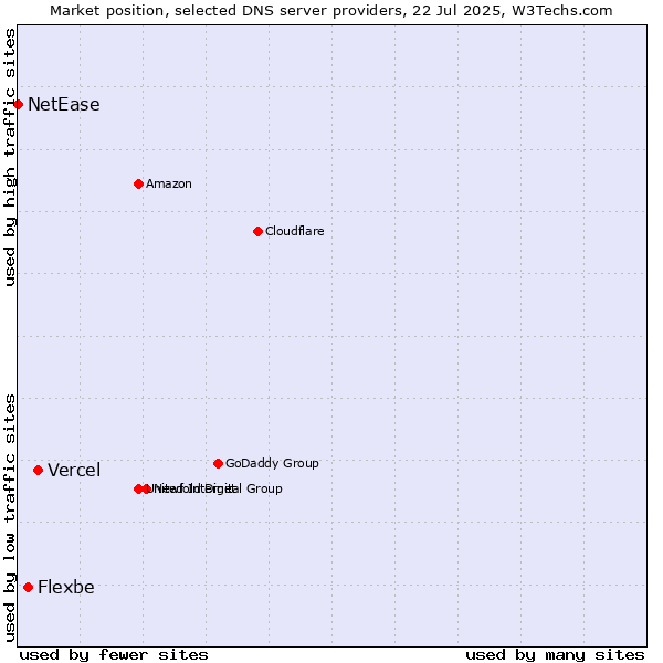 Market position of Vercel vs. Flexbe vs. NetEase