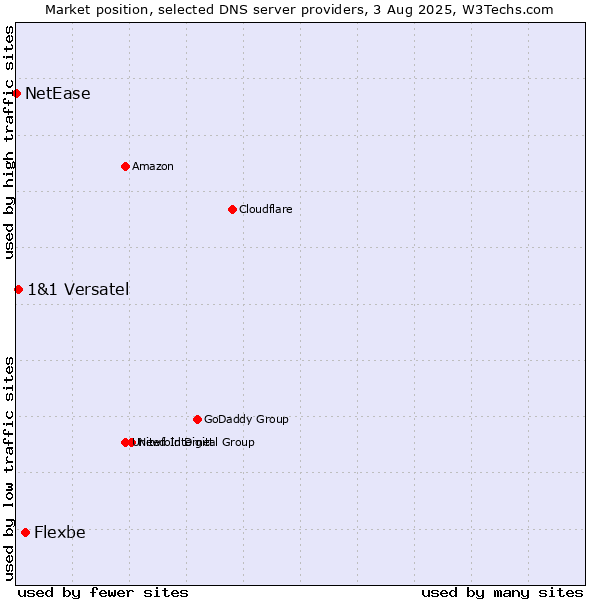 Market position of Flexbe vs. 1&1 Versatel vs. NetEase