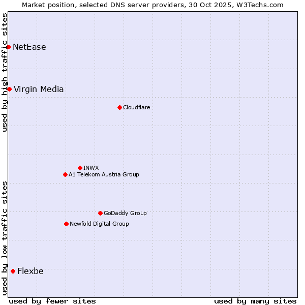 Market position of Flexbe vs. Virgin Media vs. NetEase