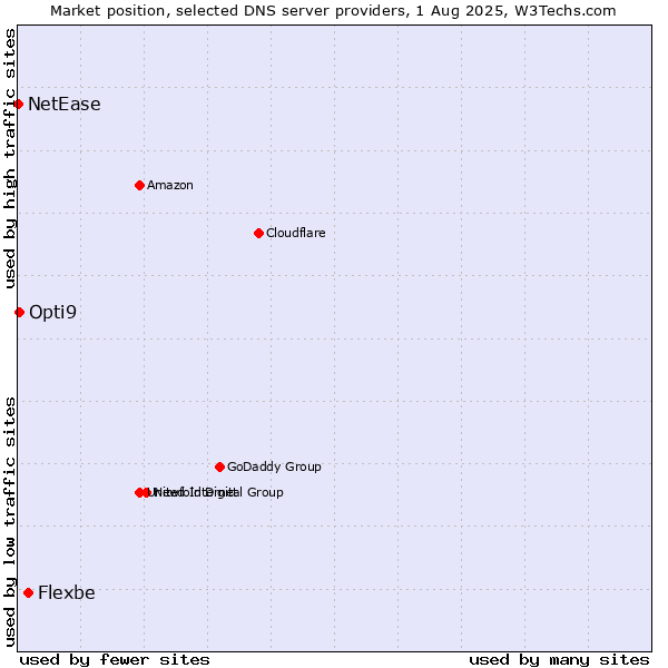 Market position of Flexbe vs. Opti9 vs. NetEase