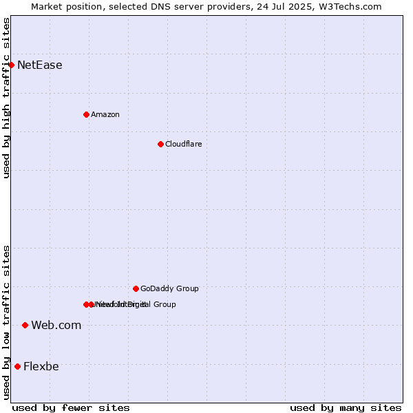 Market position of Web.com vs. Flexbe vs. NetEase