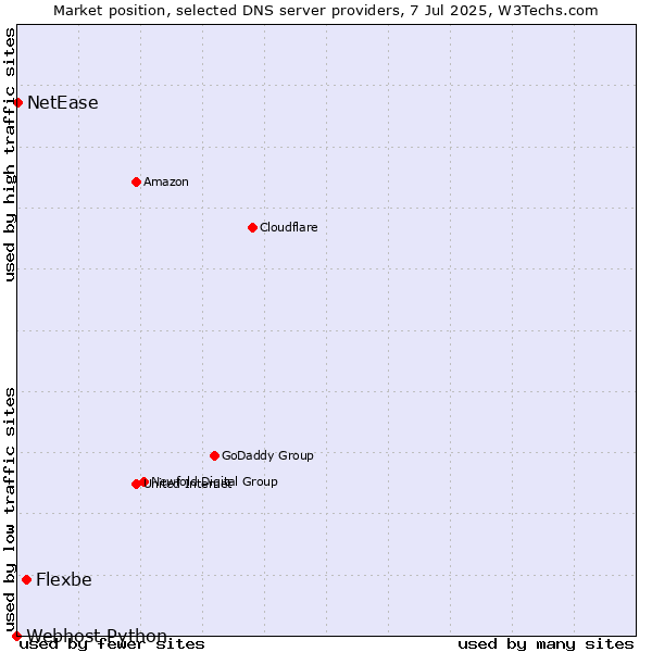Market position of Flexbe vs. NetEase vs. Webhost Python