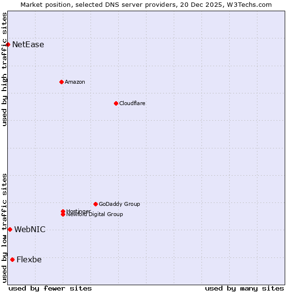 Market position of Flexbe vs. WebNIC vs. NetEase