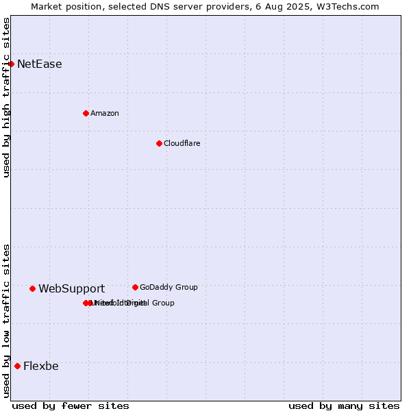 Market position of WebSupport vs. Flexbe vs. NetEase
