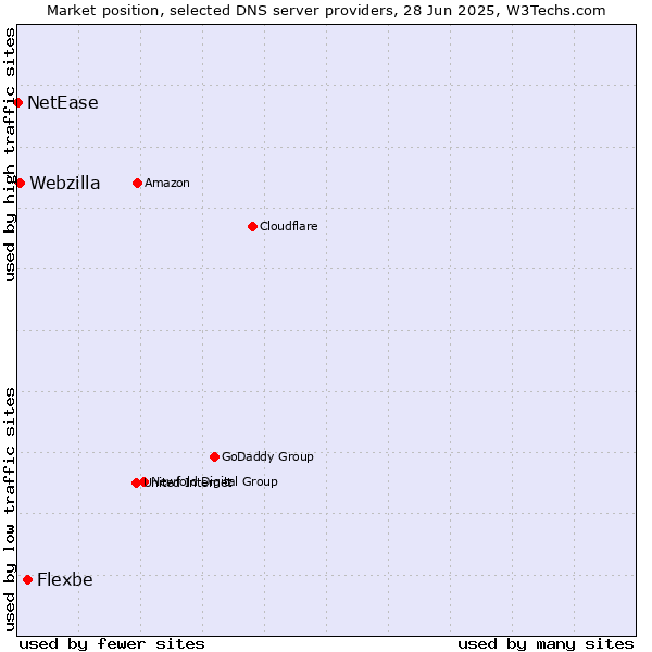 Market position of Flexbe vs. Webzilla vs. NetEase