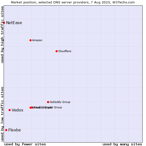Market position of Vedos vs. Flexbe vs. NetEase