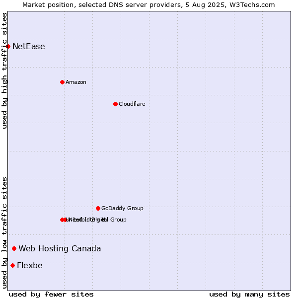 Market position of Web Hosting Canada vs. Flexbe vs. NetEase