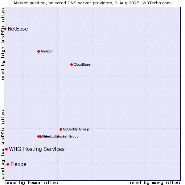 Market position of Flexbe vs. WHG Hosting Services vs. NetEase