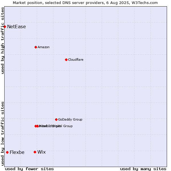 Market position of Wix vs. Flexbe vs. NetEase