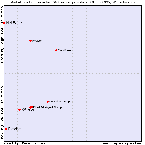Market position of XServer vs. Flexbe vs. NetEase