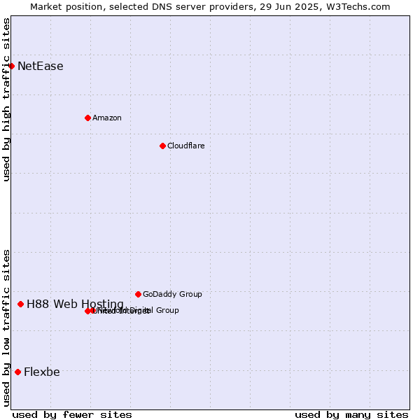 Market position of H88 Web Hosting vs. Flexbe vs. NetEase
