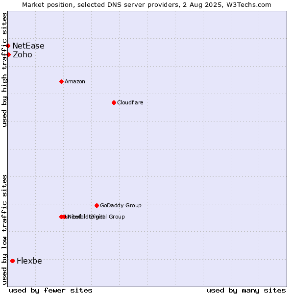 Market position of Flexbe vs. Zoho vs. NetEase