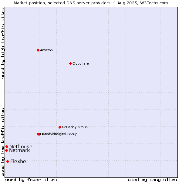 Market position of Flexbe vs. Nethouse vs. Netmark