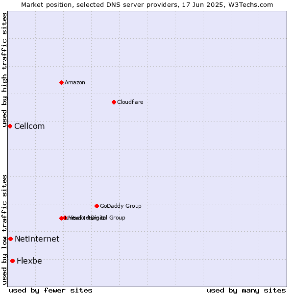 Market position of Flexbe vs. Netinternet vs. Cellcom