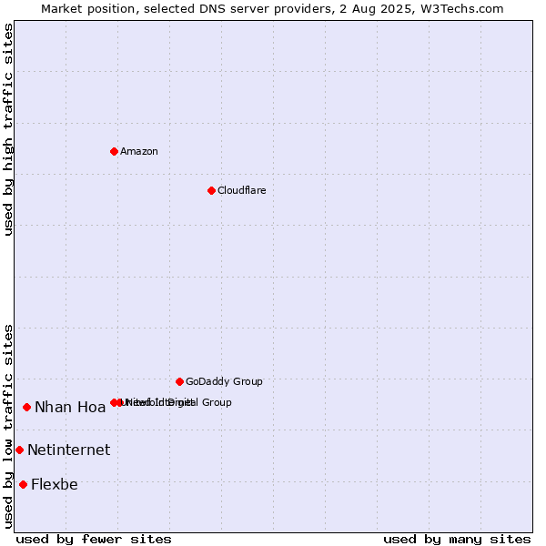 Market position of Nhan Hoa vs. Flexbe vs. Netinternet