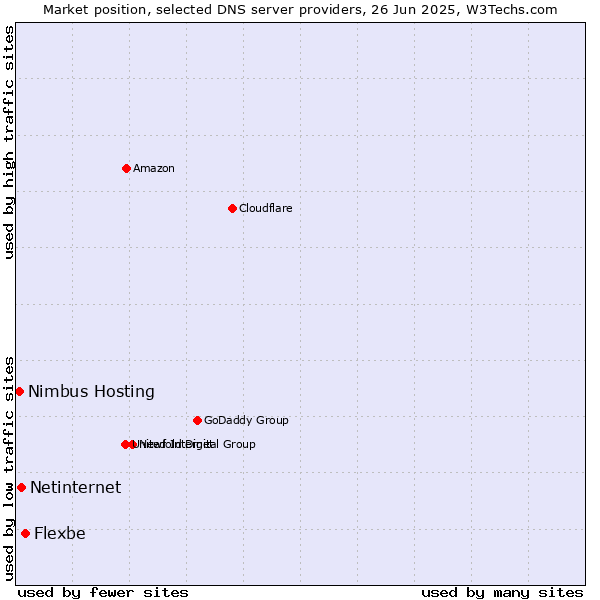 Market position of Flexbe vs. Netinternet vs. Nimbus Hosting