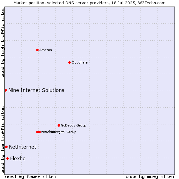 Market position of Flexbe vs. Netinternet vs. Nine Internet Solutions