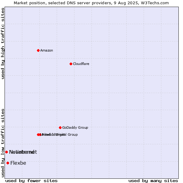 Market position of Flexbe vs. Netinternet vs. Novatrend