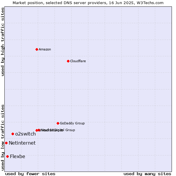 Market position of o2switch vs. Flexbe vs. Netinternet