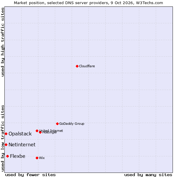 Market position of Flexbe vs. Netinternet vs. Opalstack