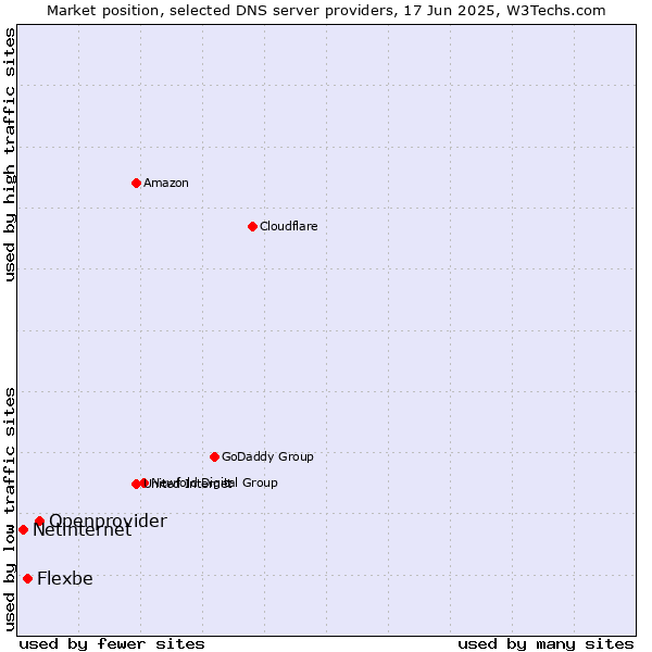 Market position of Openprovider vs. Flexbe vs. Netinternet
