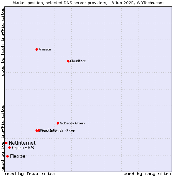 Market position of OpenSRS vs. Flexbe vs. Netinternet