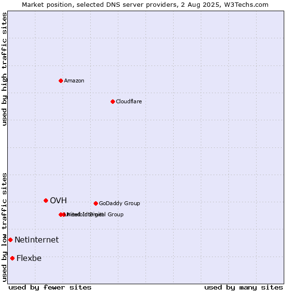 Market position of OVH vs. Flexbe vs. Netinternet