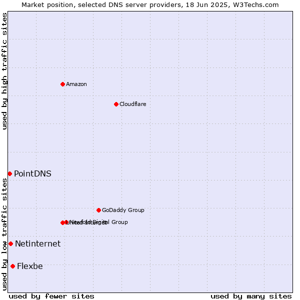 Market position of Flexbe vs. Netinternet vs. PointDNS