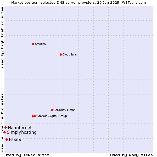 Market position of Flexbe vs. Netinternet vs. Simplyhosting