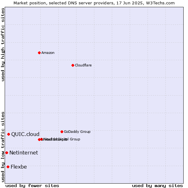 Market position of QUIC.cloud vs. Flexbe vs. Netinternet