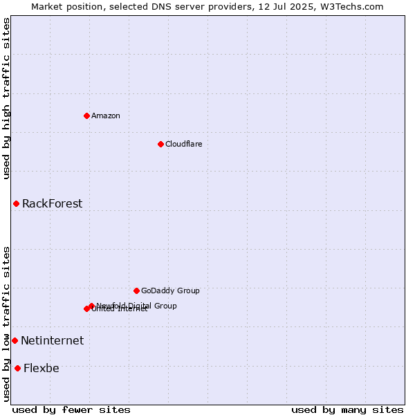 Market position of Flexbe vs. RackForest vs. Netinternet