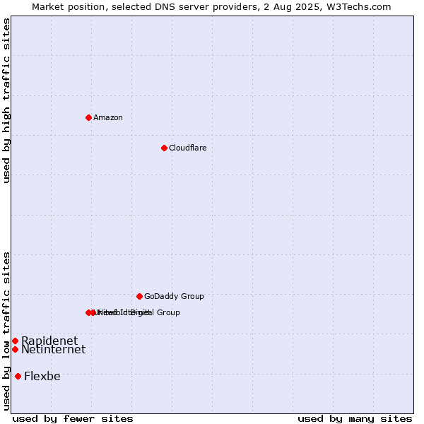 Market position of Flexbe vs. Rapidenet vs. Netinternet