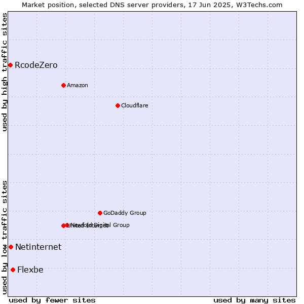 Market position of Flexbe vs. Netinternet vs. RcodeZero