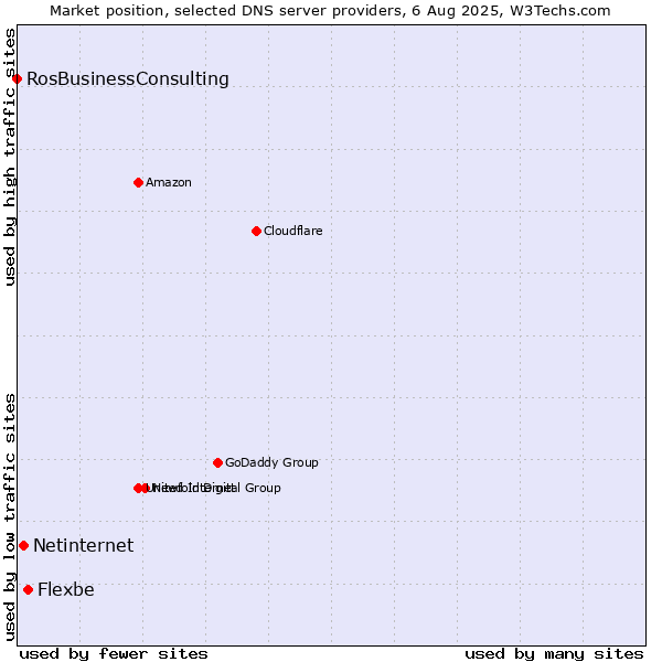 Market position of Flexbe vs. Netinternet vs. RosBusinessConsulting