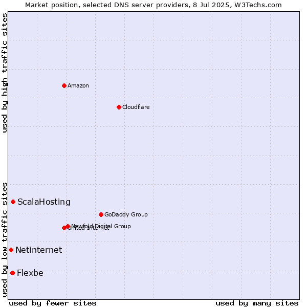 Market position of ScalaHosting vs. Flexbe vs. Netinternet