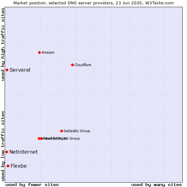Market position of Flexbe vs. Serverel vs. Netinternet