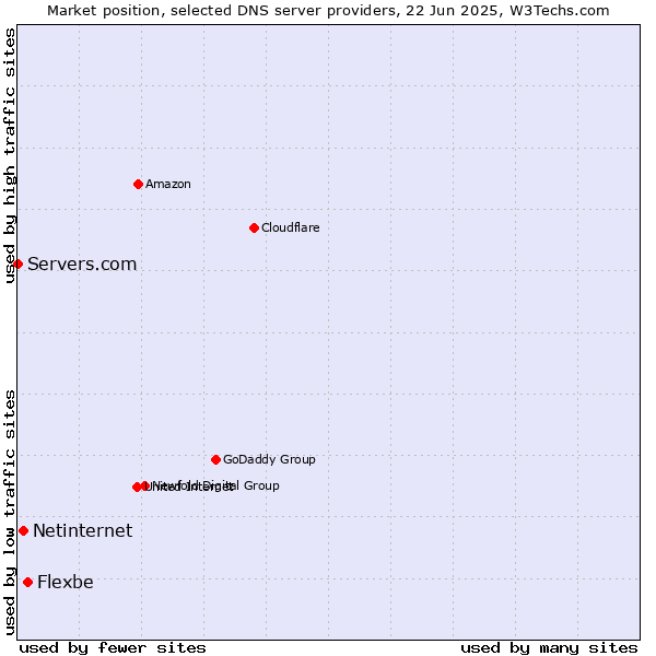 Market position of Flexbe vs. Netinternet vs. Servers.com