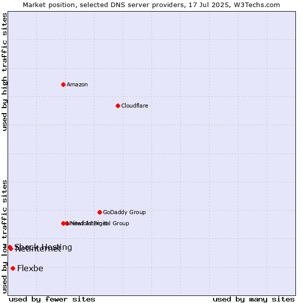 Market position of Flexbe vs. Netinternet vs. Shock Hosting