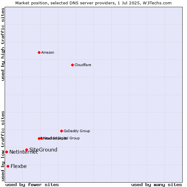 Market position of SiteGround vs. Flexbe vs. Netinternet