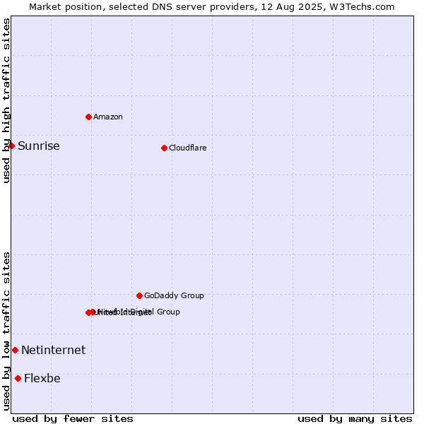 Market position of Flexbe vs. Netinternet vs. Sunrise