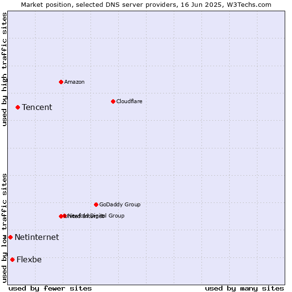 Market position of Tencent vs. Flexbe vs. Netinternet