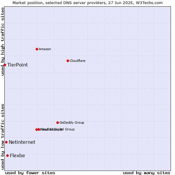 Market position of Flexbe vs. Netinternet vs. TierPoint