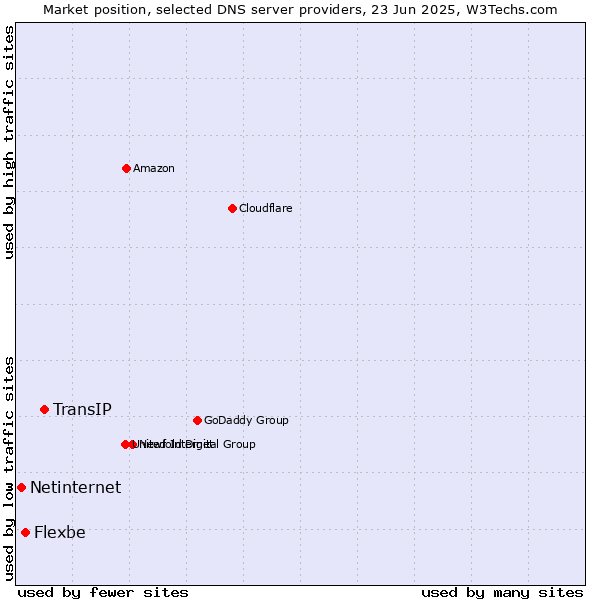 Market position of TransIP vs. Flexbe vs. Netinternet
