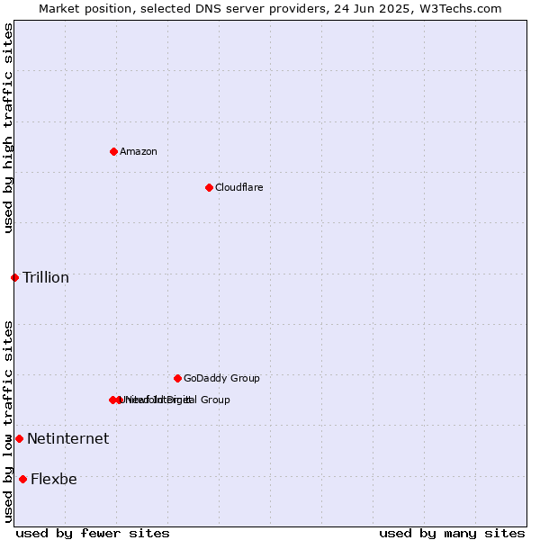Market position of Flexbe vs. Netinternet vs. Trillion