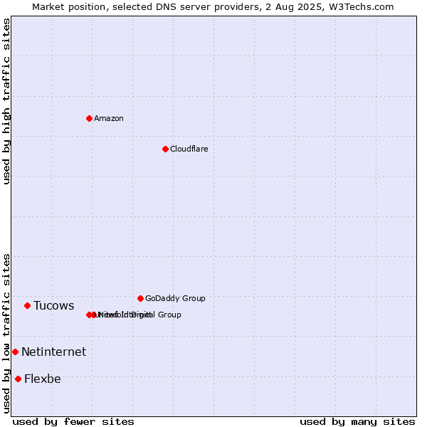 Market position of Tucows vs. Flexbe vs. Netinternet